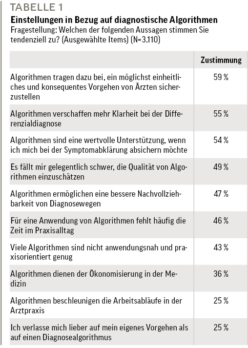 Einstellungen in Bezug auf diagnostische Algorithmen (Ausgewählte Items) (N=3.110) 