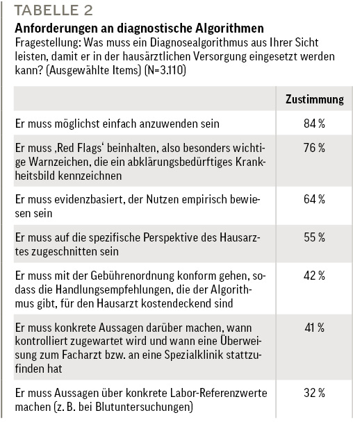Anforderungen an diagnostische Algorithmen (Ausgewählte Items) (N=3.110)