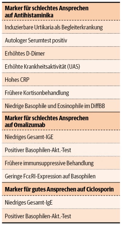 Tabelle 1: Marker für das Ansprechen auf eine Therapie bei csU-Patienten