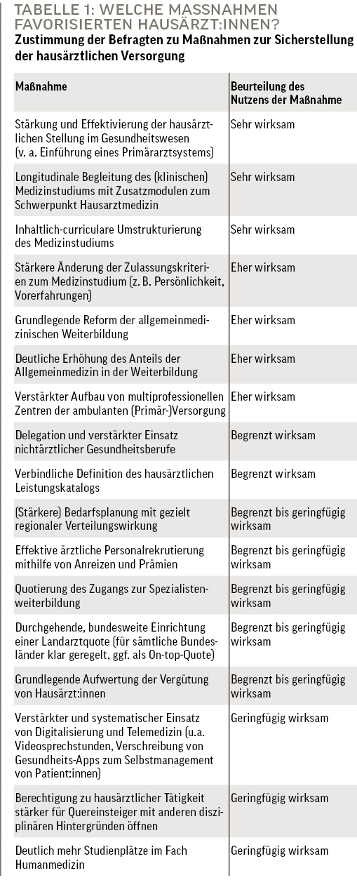 Tabelle 1: Welche Maßnahmen favorisierten Hausärzt:innen?