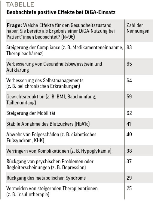 Tabelle: Beobachtete positive Effekte bei DiGA-Einsatz  