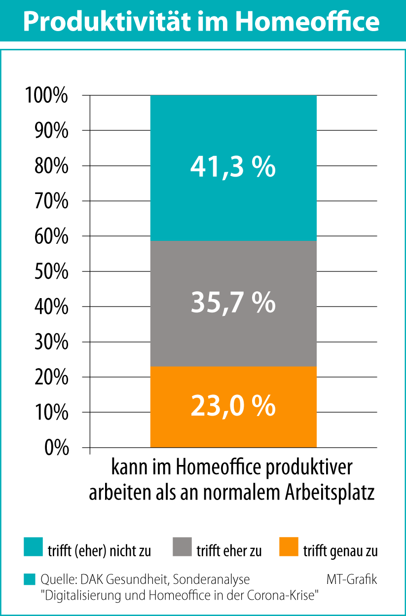 Quelle: DAK Gesundheit, Sonderanalyse "Digitalisierung und Homeoffice in der Corona-Krise"