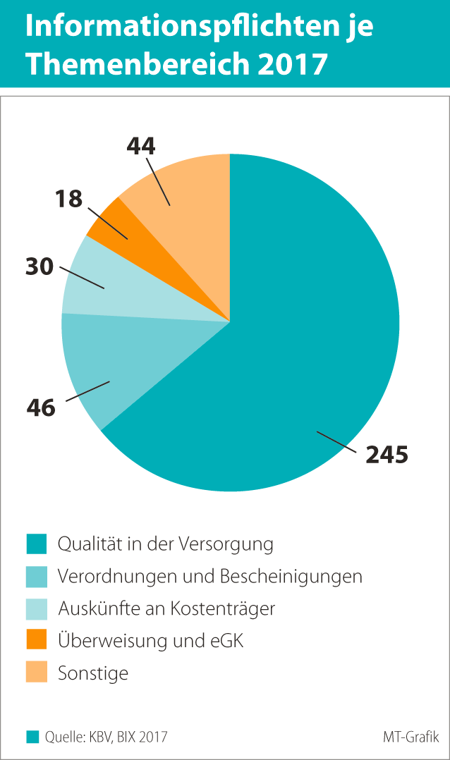 Mehr Zeit für Formulare.
