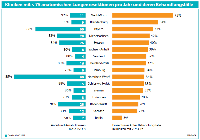 In Bayern haben z.B. 60 Kliniken (89 % der bayerischen Kliniken) Lungenresektionen durchgeführt und blieben dabei unter der Fallzahl von 75. Damit wurde knapp die Hälfte der Patienten, bei denen diese OP ausgeführt wurde, in einer Klinik mit geringer Fallzahl operiert.