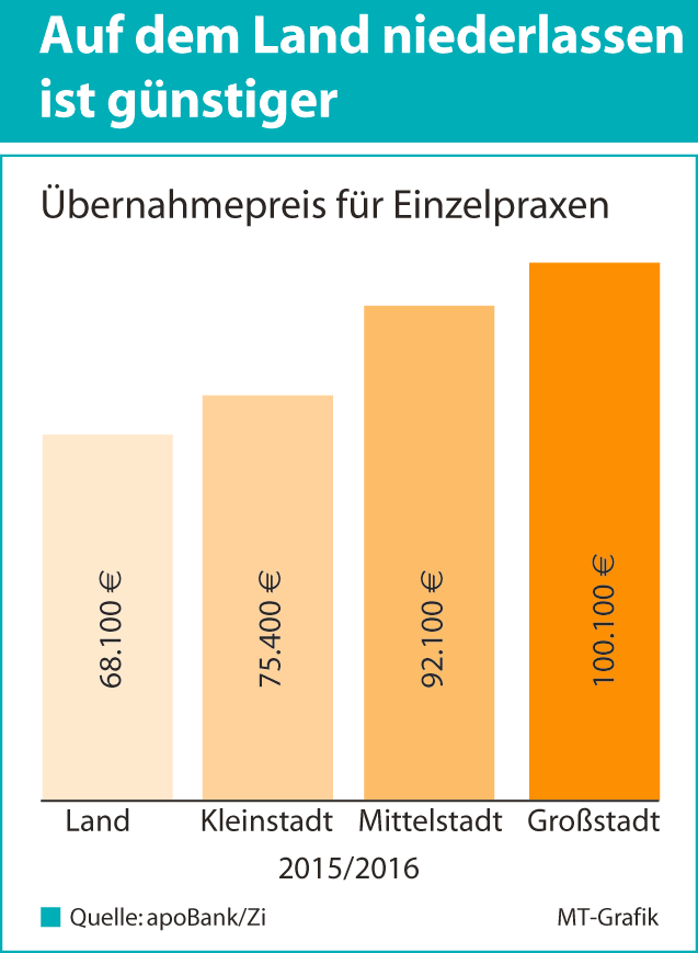 Der Übernahmepreis für Einzelpraxen liegt in Großstädten bei durchschnittlich 100.100 Euro (2013/2014: 78 000 Euro). Auf dem Land werden dagegen im Schnitt nur 68.100 Euro für eine Übernahme ausgegeben (2013/2014: 66 900 Euro)