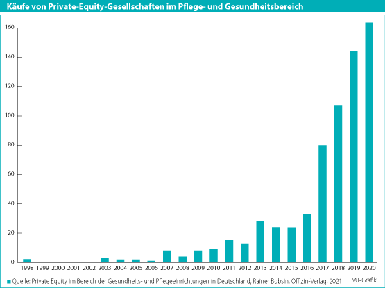 Zahl der MVZ in Private-Equity-Besitz auch 2020 gestiegen