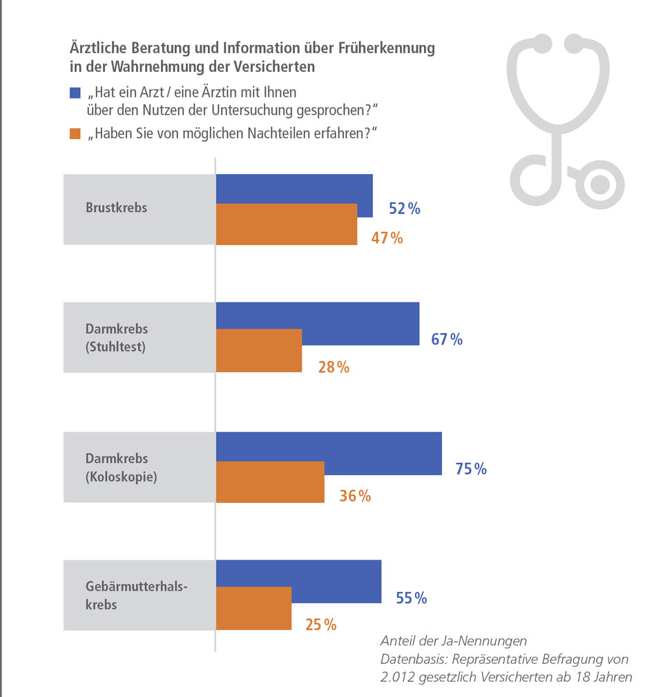 Auch über Nachteile aufklären Abb. 1: Früherkennung: Wie es um die Aufklärung der Patienten steht (Quelle: GKV-Versichertenbefragung 2018 Versorgungs-Report Früherkennung des WldO 2019; mod. Grafik: AOK-Mediendienst)
