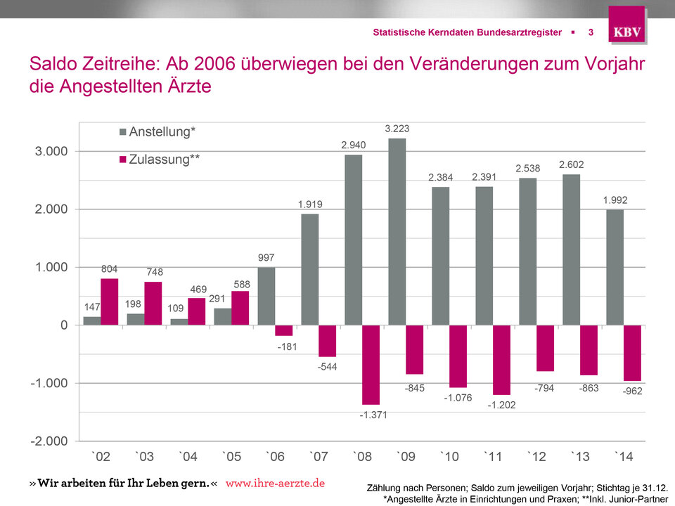 Abb. 2: Ab 2006 überwiegen bei den Veränderungen zum Vorjahr die angestellten Ärzte