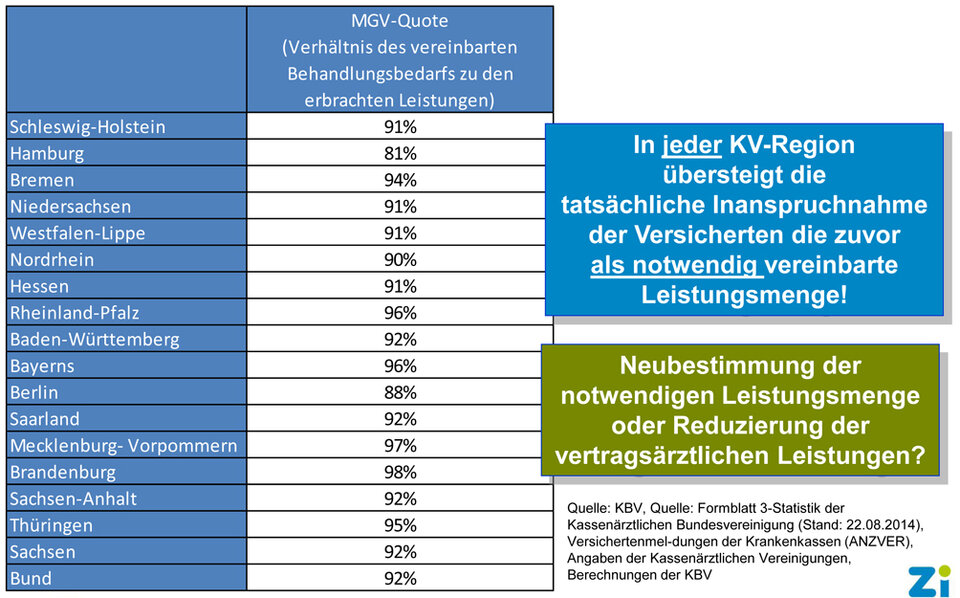 Abb. 2: Die Auszahlungsquote in der morbiditätsbedingten Gesamtvergütung liegt überall unter 100 %