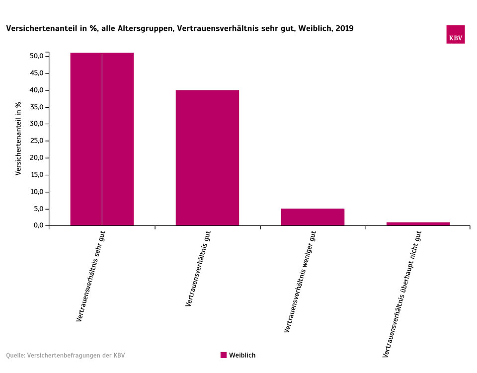 Abb. 1: Das Vertrauen der Patienten in ihre Ärzte ist hoch.