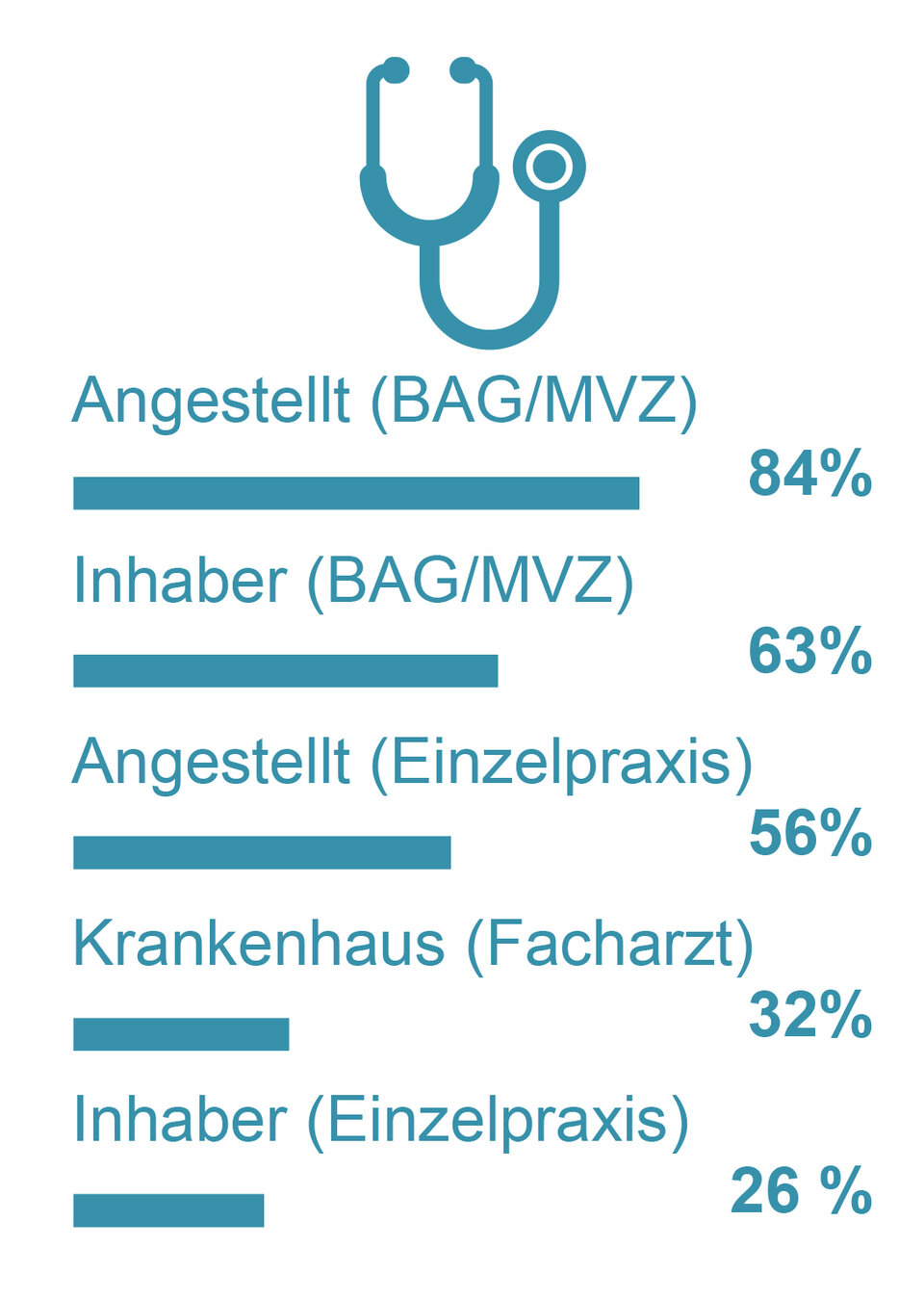 Abb. 2: Wie familienfreundlich erscheinen Ihnen die folgenden Berufsausübungsformen?