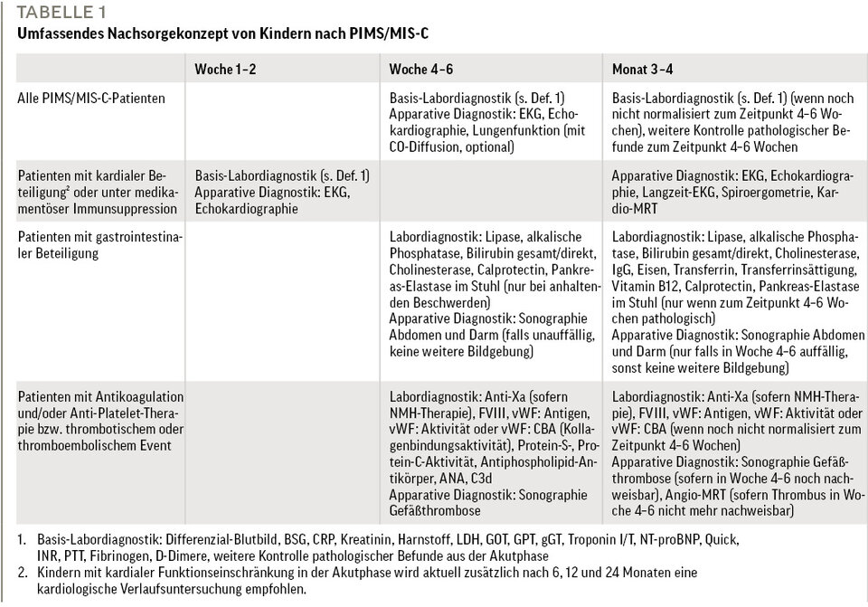 Tabelle 1: Umfassendes Nachsorgekonzept von Kindern nach PIMS/MIS-C 
