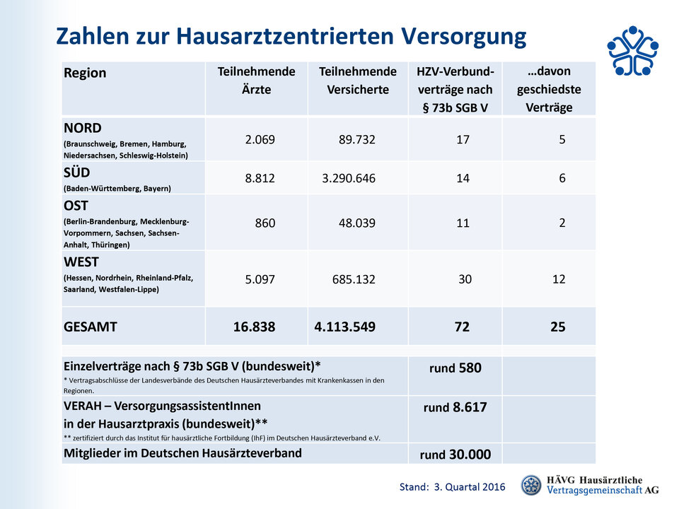 Zahlen der Hausarztzentrierten Versorgung