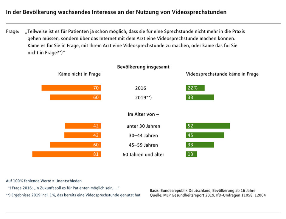In der Bevölkerung wächst das Interesse an Videosprechstunden