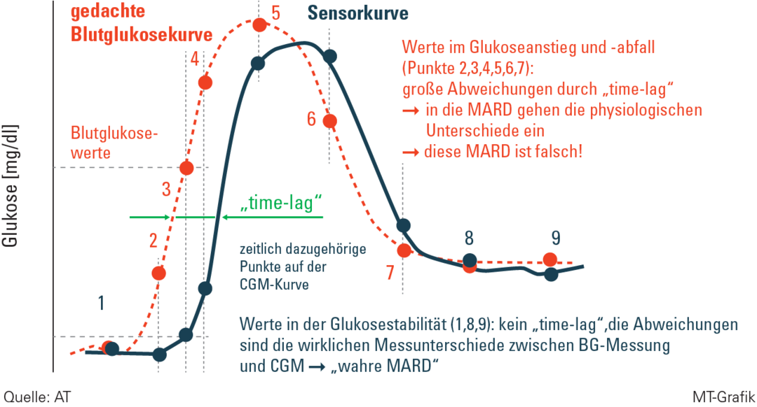 Was ist die mean absolute difference?