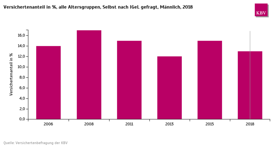 Selbst nach IGeL gefragt (Männer)