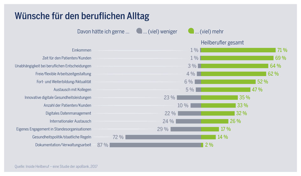 Wünsche für den beruflichen Alltag