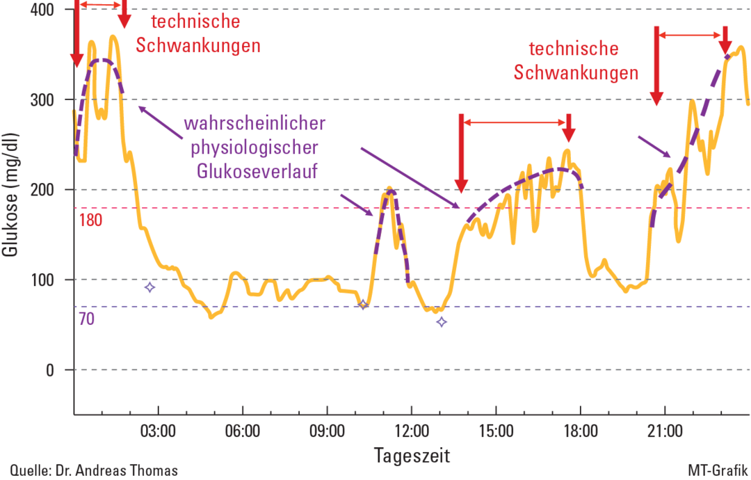 MAGE – Messwertschwankungen richtig bewertet