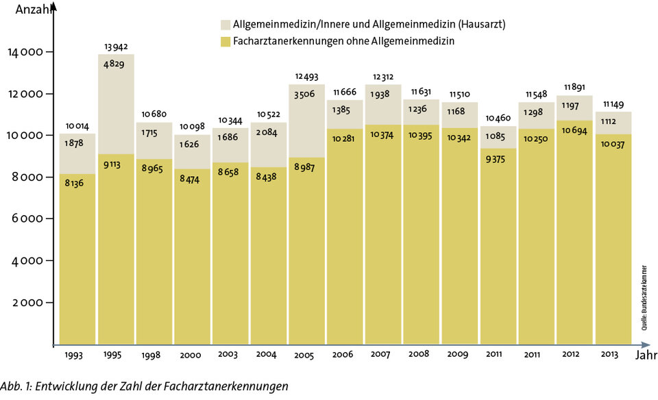 Abb. 1: Entwicklung der Zahl der Facharztanerkennungen