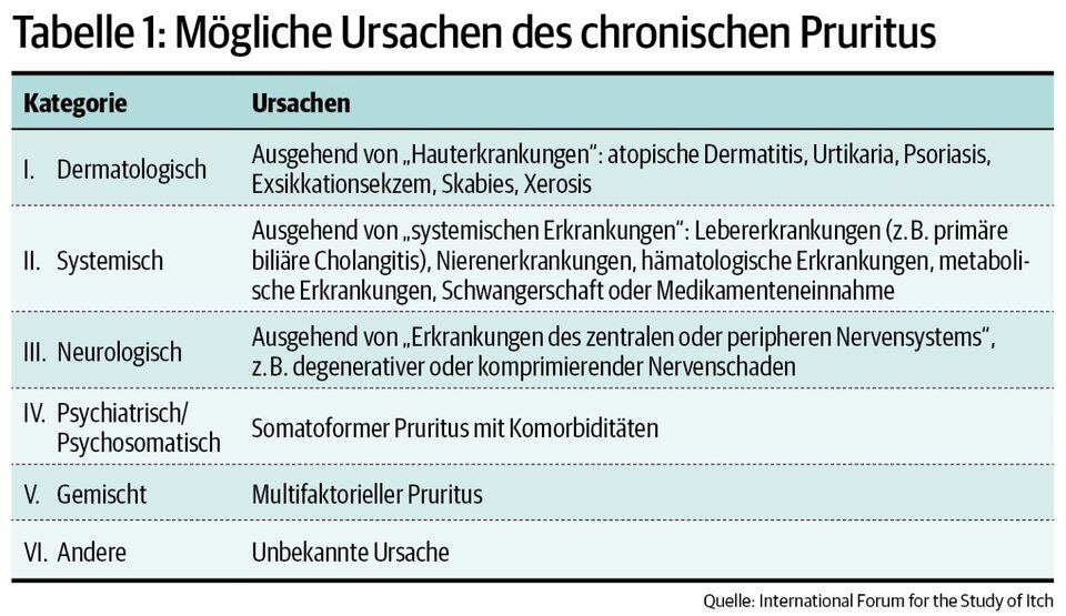 Tab. 1: Mögliche Ursachen des chronischen Pruritus.