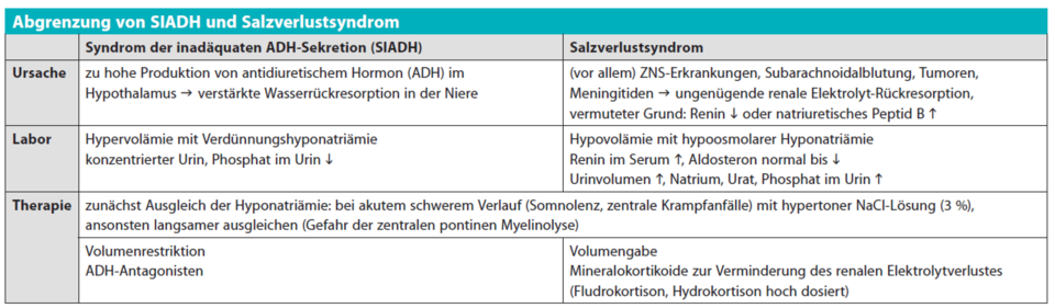 Abgrenzung von SIADH und Salzverlustsyndrom