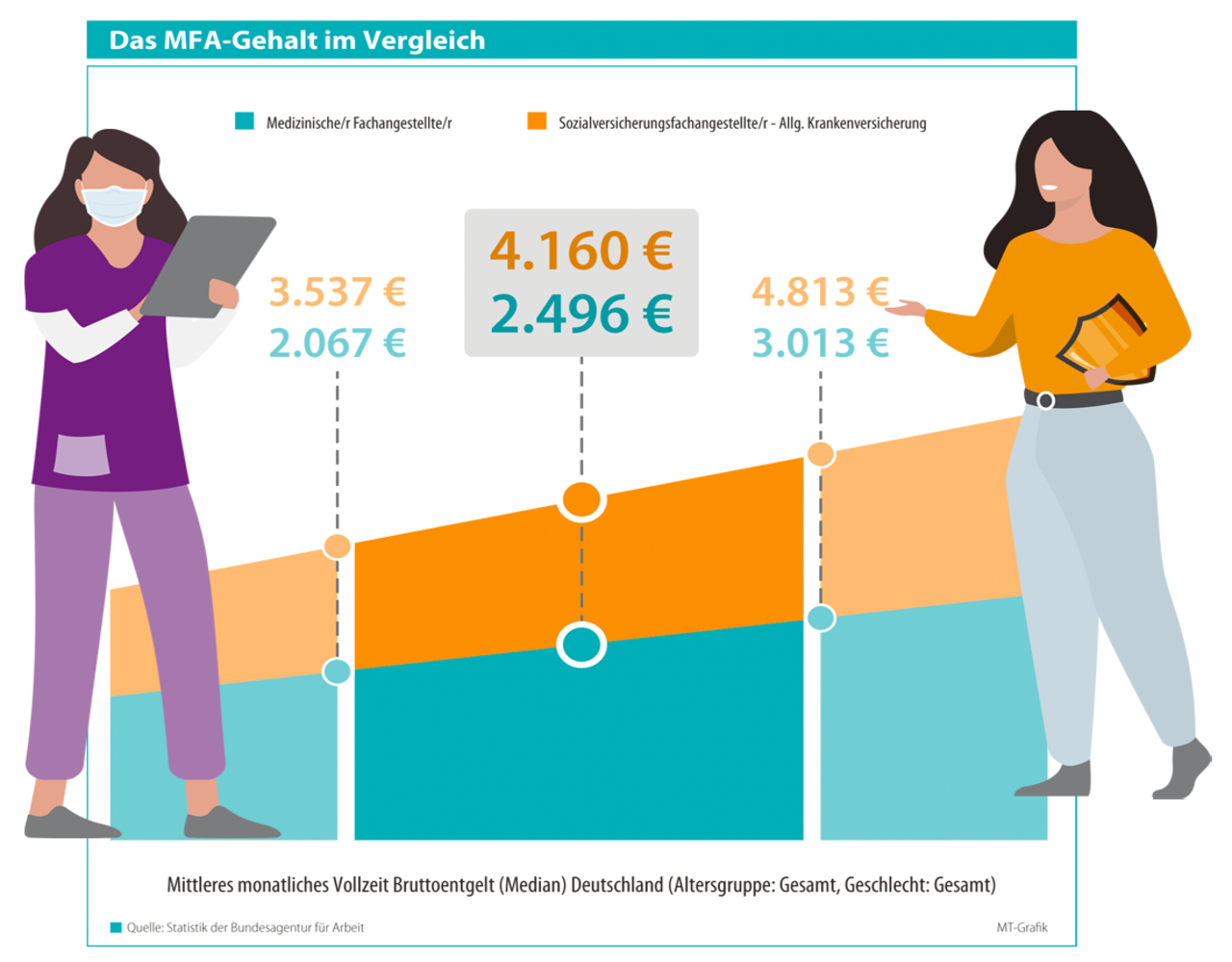 Wie viel verdienen MFA? Und wie viel haben sie verdient?