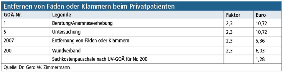 Bei der Privatliquidation lässt sich neben der Entfernung von Fremdkörpern oder Wundfäden ein Wunderverband samt Materialkosten in Rechnung stelllen. Im Tabellenbeispiel ergibt das eine Summe von 34,11 Euro. Doe GoÄ-Nr. 2007 kann je Wunde abgerechnet werden.