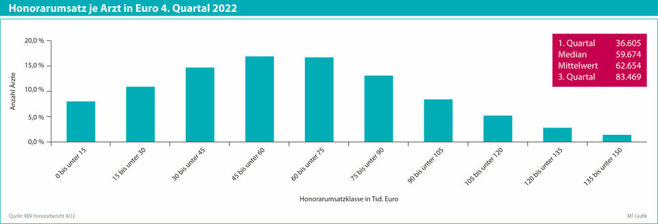 Die GKV-Honorarumsatzklassen für Allgemeinmediziner und hausärztliche Internisten im 4. Quartal 2022. Der Median teilt die Gruppe in jeweils 50 % auf.