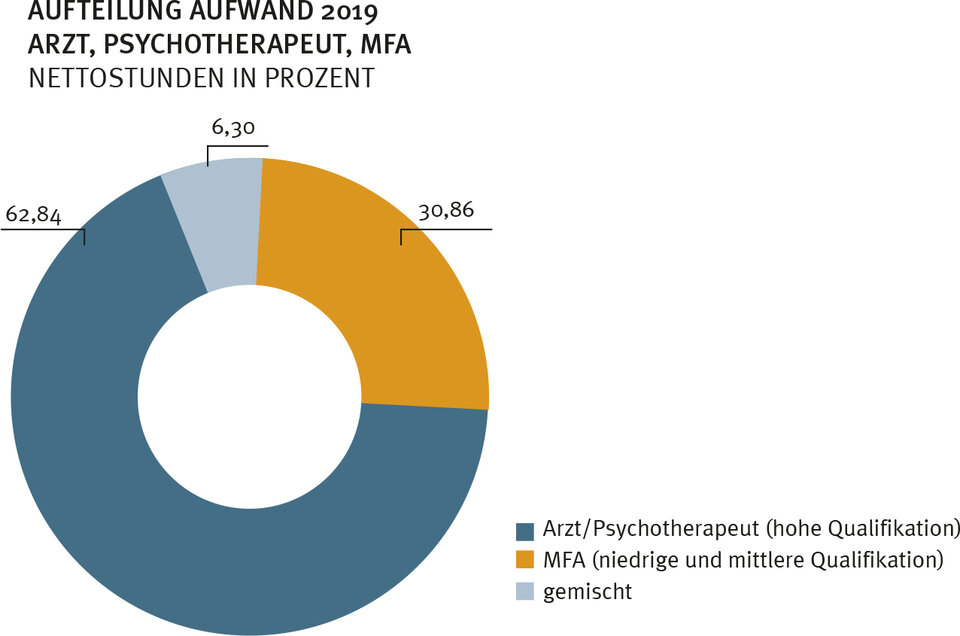 Abb. 1: Aufteilung Aufwand 2019 Arzt, Psychotherapeut, MfA (Nettostunden in %)