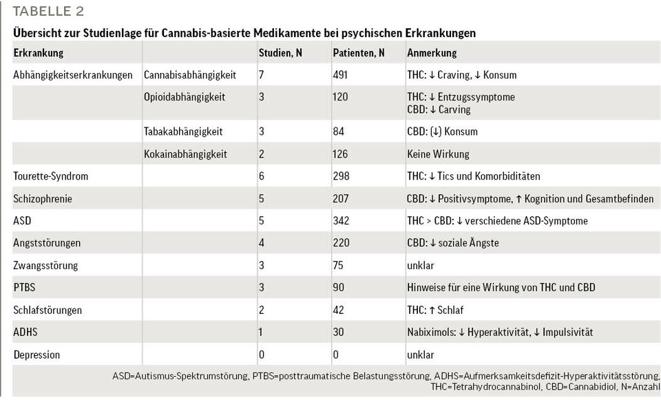 Tabelle 2: Übersicht zur Studienlage für Cannabis-basierte Medikamente bei psychischen Erkrankungen