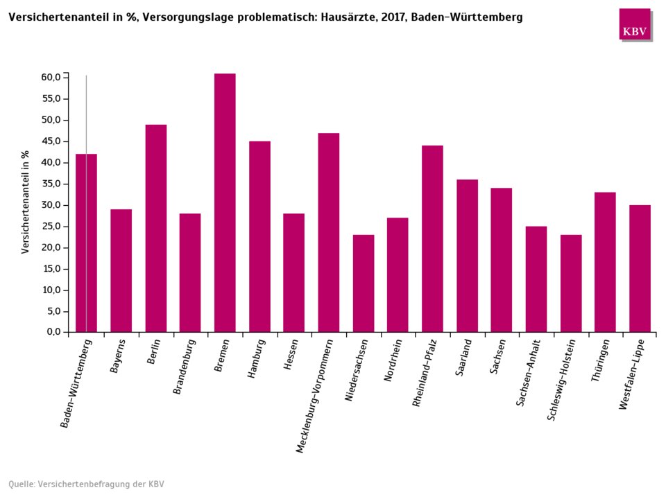 Abb. 3: Die Versorgungslage im Ländervergleich: In Bremen scheint sie besonders problematisch.