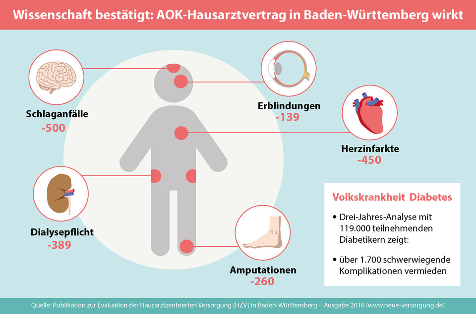 Medizinische Komplikationen werden vermieden