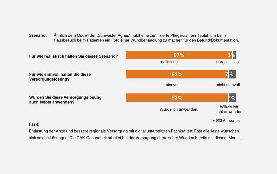 Abb. 1: Bekanntheit von digitalen Versorgungslösungen: Die Onlineakte ist keineswegs so bekannt, wie die Diskussion in den Fachmedien glauben lässt.