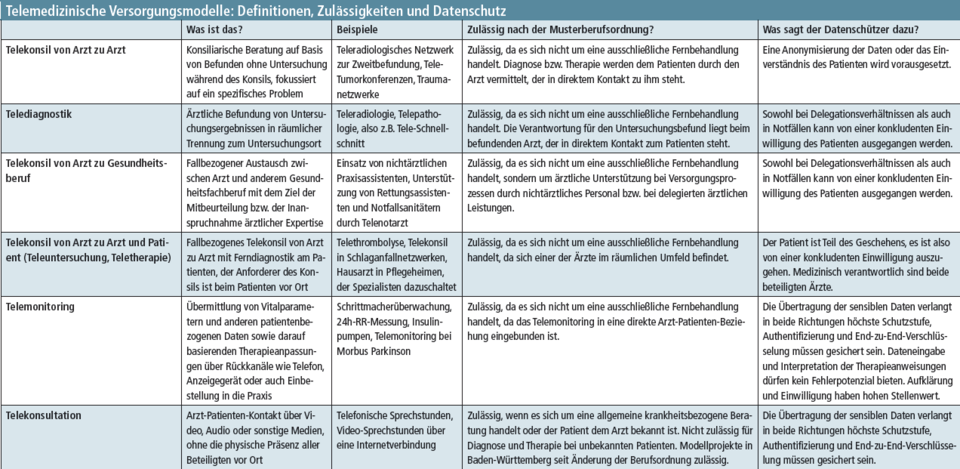 Telemedizinische Versorgungsfälle: Definitionen, Zulässigkeiten und Datenschutz