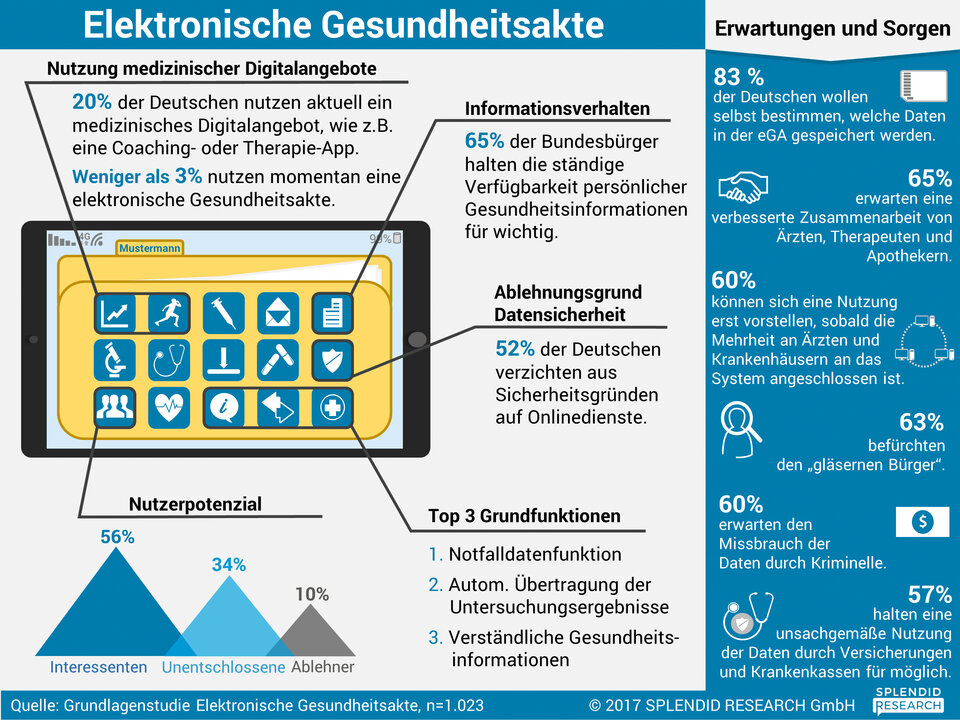 Abb. 1: Was sich die Bundesbürger von der ePA erwarten