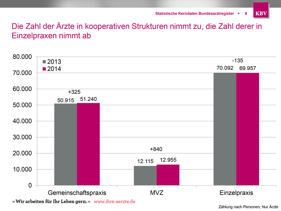 Abb. 3: Die Zahl der Ärzte in kooperativen Strukturen nimmt zu, die Zahl derer in Einzelpraxen nimmt ab