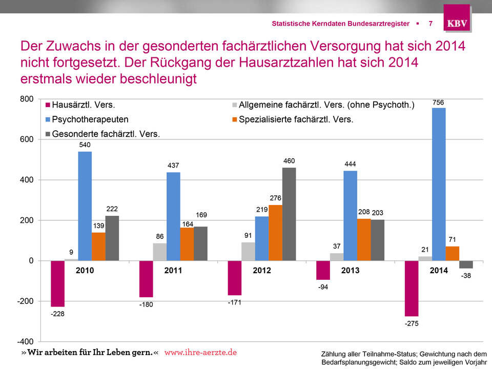 Abb. 5: Der Rückgang der Hausarztzahlen hat sich 2014 erstmals wieder beschleunigt
