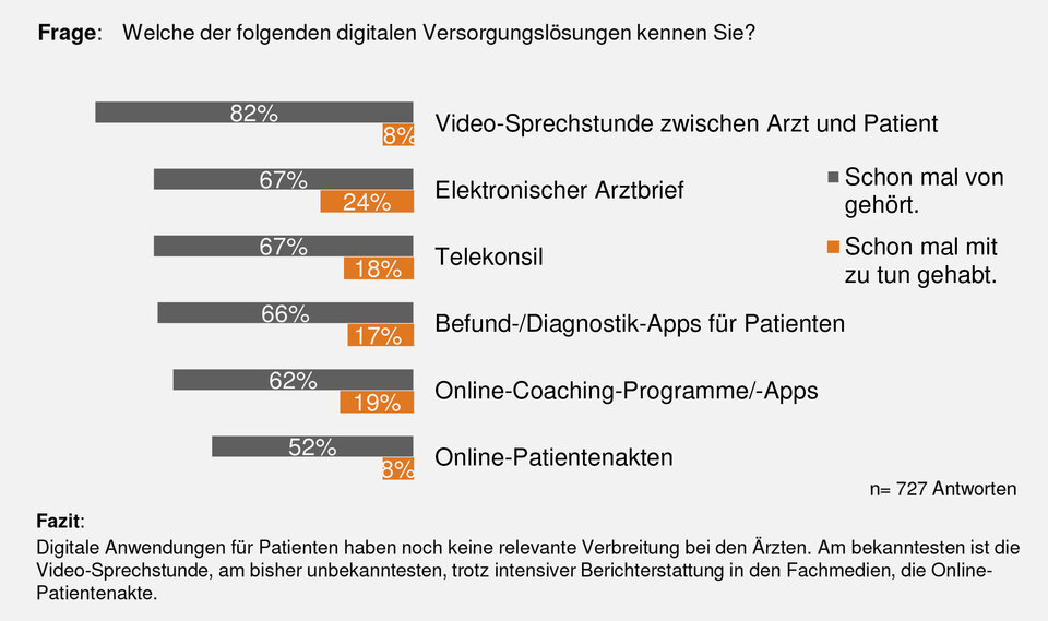 Abb. 2: Nutzen des digital unterstützten Hausbesuchs: Entlastung der Ärzte und bessere regionale Versorgung mit digital unterstützten Fachkräften: Fast alle Ärzte wünschen sich solche Lösungen.