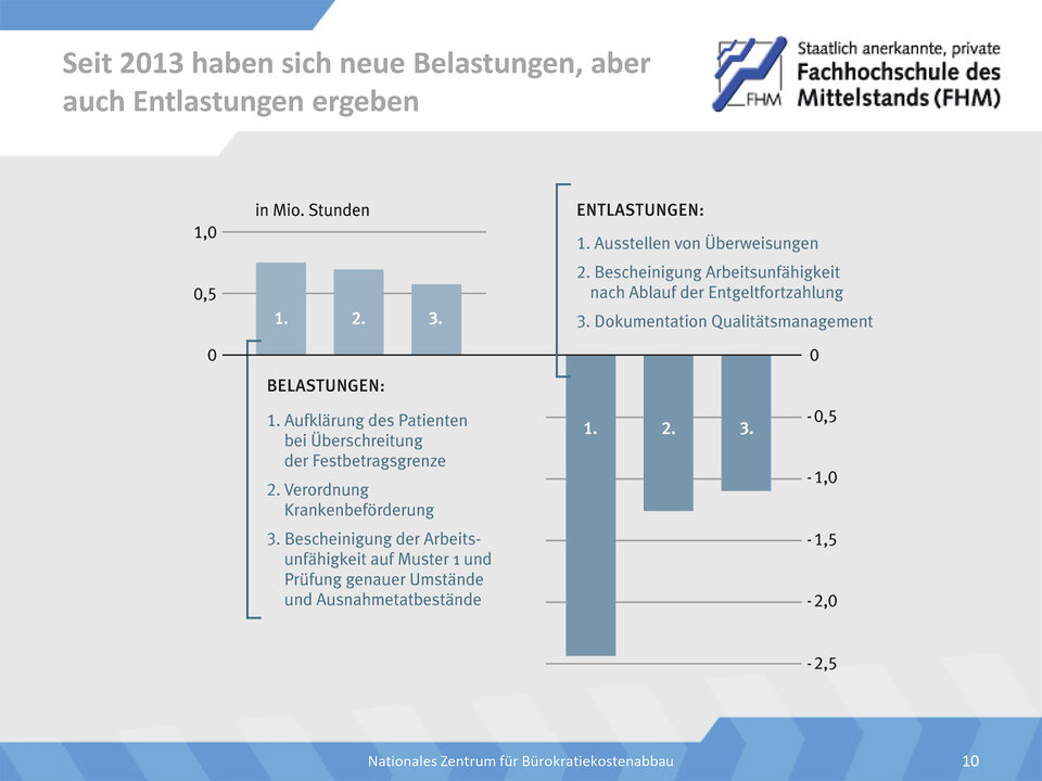 Seit 2013 haben sich neue Belastungen, aber auch Entlastungen ergeben (Quelle: KBV)