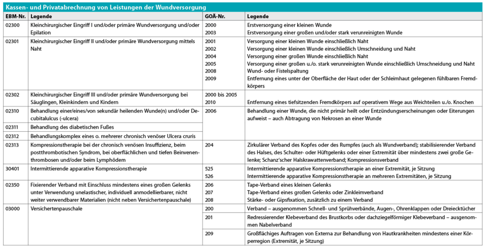 Da sich die Leistungslegenden in EBM und GOÄ unterscheiden, ist die gewählte Zuordnung der Wundversorgungspositionen nicht absolut deckungsgleich.