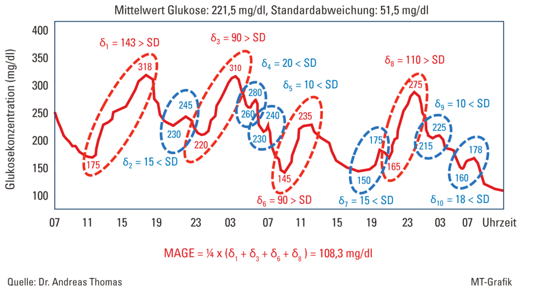 MAGE – Messwertschwankungen richtig bewertet