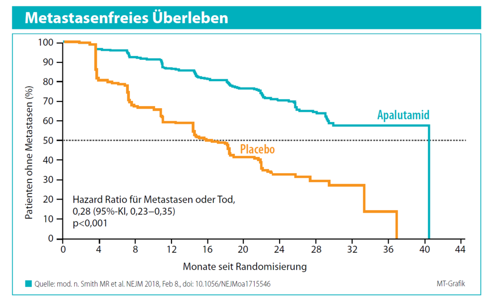Patienten, die mit Apalutamid behandelt wurden, zeigten im Median ein um gut zwei Jahre verlängertes metastasenfreies Überleben.