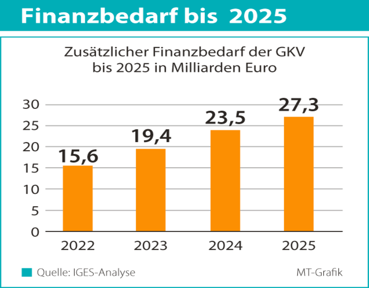 Forschungsinstitut sagt Rekordminus in der GKV voraus