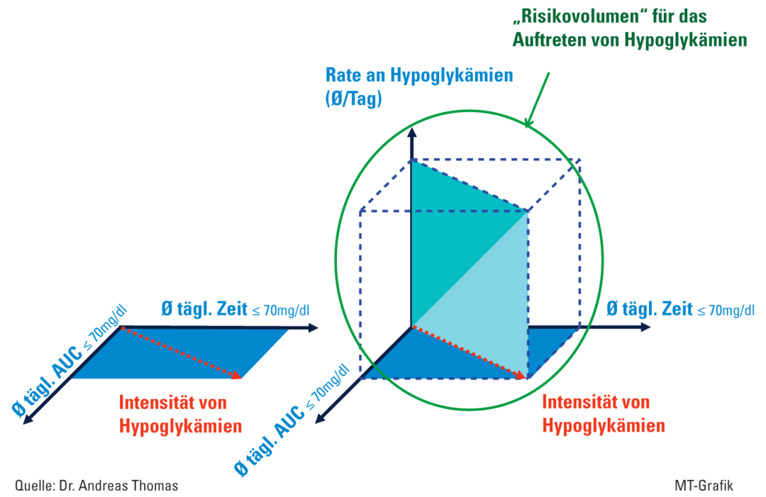 Mit drei Parametern zur Hypoglykämie-Trias