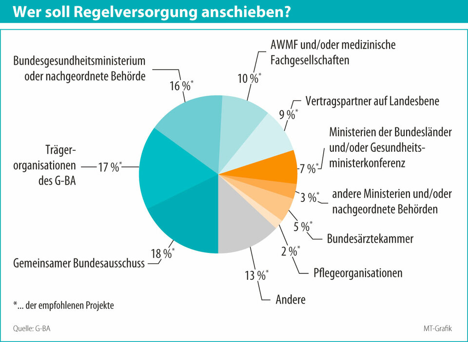 Sollen als erfolgreich bewertete Innovationsprojekte in die Regelversorgung übergehen, benennt der G-BA die Player, die für die Umsetzung verantwortlich sind.