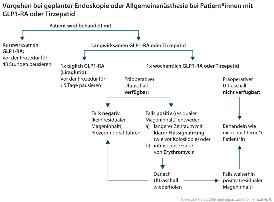 Die Empfehlungen spiegeln den aktuellen Wissensstand über die Auswirkungen von GLP1-RA auf die Magenentleerung wider. Sie geben die Meinung der Autoren wieder, die von keiner wissenschaftlichen Gesellschaft bestätigt wurde.