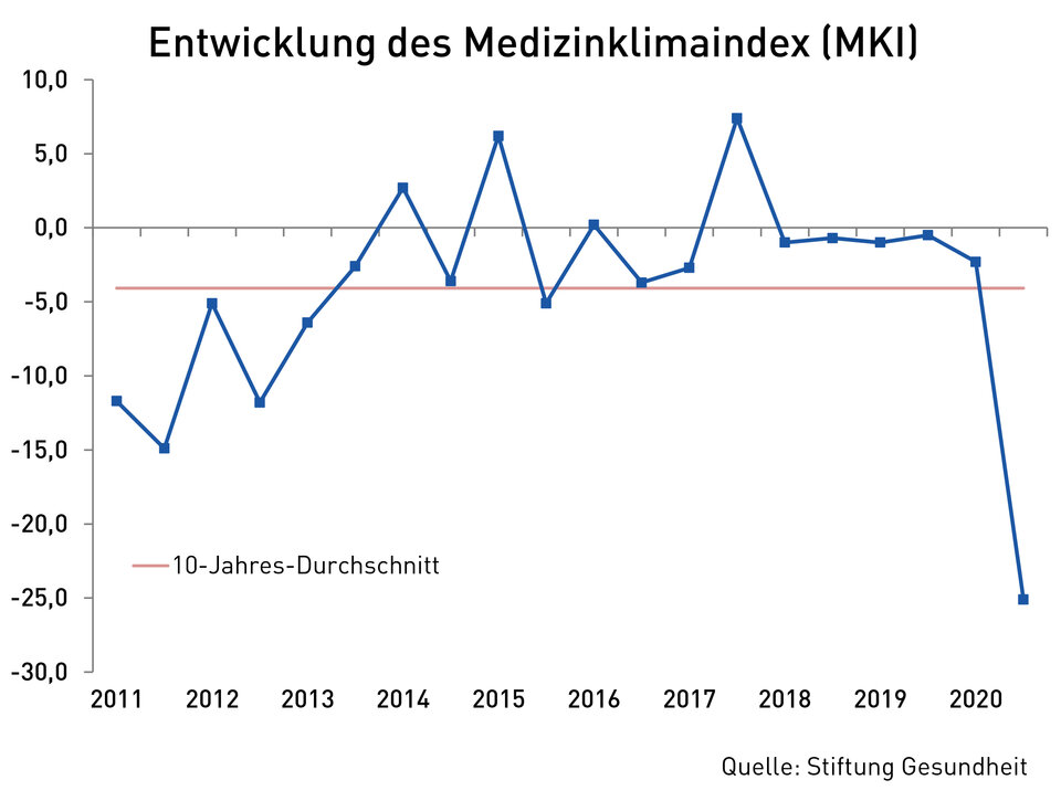 Abb. 1: Entwicklung des Medizinklimaindex (MKI) über 10 Jahre