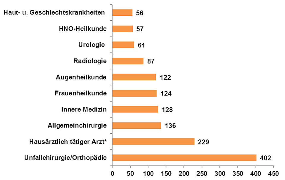 Die am häufigsten beteiligten Fachgebiete im niedergelassenen Bereich