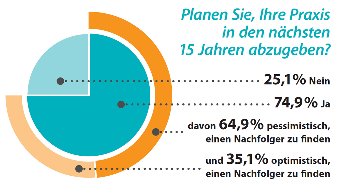 Tortendiagramm zu einer Umfrage unter BDI-Mitgliedern zum Thema Hausärztliche Versorgun