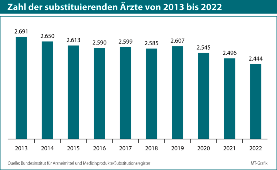 Jeder fünfte substituierende Mediziner nutzte 2022 laut Bundes­opiumstelle die Konsiliarregelung.